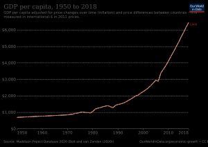 라오스의 1인당 GDP 개발