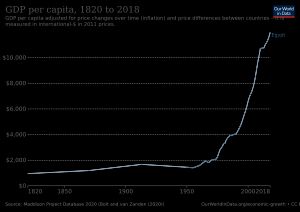 이집트의 1인당 GDP 변화 (1820–2018). 수치는 2011년 국제 달러로 인플레이션을 조정한 값이다.