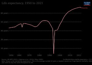 집단학살이 르완다의 평균 수명에 미친 영향을 보여주는 그래프