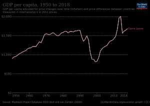 시에라리온의 1인당 GDP 변화