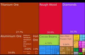 2019년 시에라리온 수출품 비중