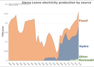 시에라리온 전력 생산원별 현황