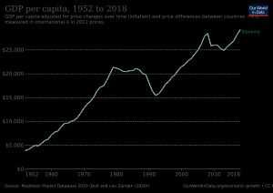슬로베니아의 1인당 GDP 성장