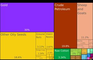 2019년 수단 수출품 비중