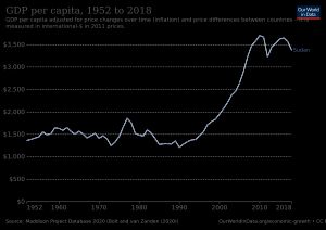 수단의 1인당 GDP 성장