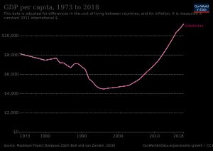 1인당 실질 GDP 성장