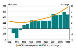 우즈베키스탄의 GDP 성장률 (1992-2008년)