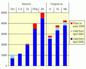KTX 운영 전후 차등 요금 인하