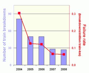 연간 고장 건수 및 고장률