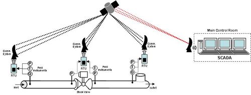 파이프라인의 SCADA 시스템