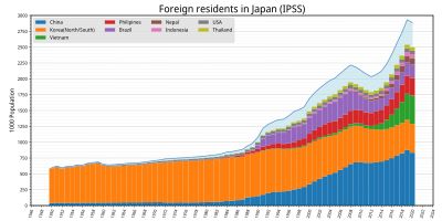 2000년까지의 일본 외국인 거주자 수