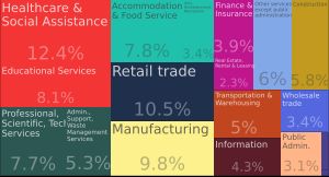 로스앤젤레스 군의 산업별 고용 (2015년)