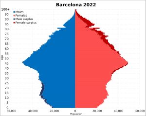 2022년 바르셀로나도 인구 피라미드