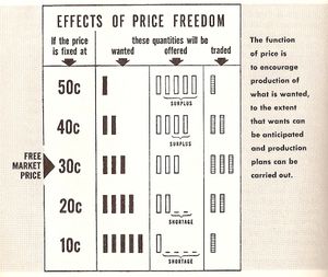 가격 자유의 영향을 보여주는 도표