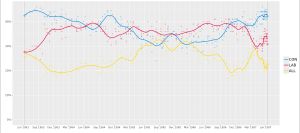 1983년부터 1987년까지 영국 총선 여론조사 추이. 보수당은 파란색, 노동당은 빨간색, 사회민주당-자유당 연합은 노란색으로 표시됨.