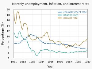 1981년 1월부터 1989년 1월까지의 월별 실업률, 인플레이션 및 금리