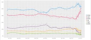 2017년 총선 여론조사 LOESS 그래프. 마지막 점은 실제 결과이다.