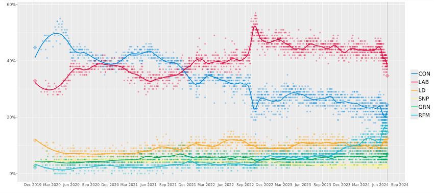 2019년 이후 차기 영국 총선 여론조사 추이