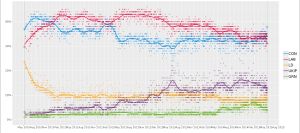 2010년부터 2015년까지의 여론조사 추이