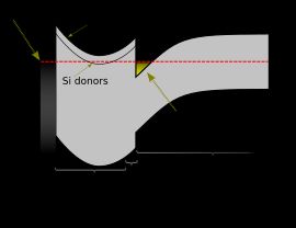 GaAs/AlGaAs 이종접합 기반 고전자 이동도 트랜지스터의 띠 다이어그램에서 전도띠 가장자리 EC의 변화 예시.