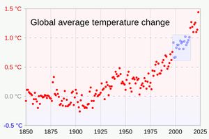 지구의 기온은 상승하고 있지 않다고 허위 정보를 주장하기 위해 짧은 기간의 데이터만 체리 피킹하여 나열한 모습. 장기적인 온난화 추세선이 빨강 선으로 표시되어 있는데, 이 중 짧은 기간의 정체 추세선인 파랑 선이 보인다. 중간의 파란 점은 흔히 말하는 '지구 온난화 휴지기' 시기의 평균 기온이다.