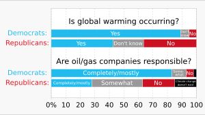 두 가지 질문("지구 온난화가 발생하고 있습니까?"와 "석유/가스 회사가 책임이 있습니까?")에 대한 막대 그래프 결과. 미국 민주당과 공화당 사이에 큰 차이를 보여줌