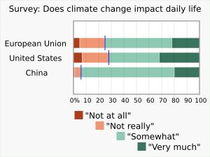  2020-2021년 유럽 투자 은행의 기후 설문 조사에 참여한 중국, 미국, 유럽 응답자의 최소 72%가 기후 변화가 일상 생활에 영향을 미친다고 답했다.