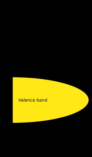 반도체의 띠 구조