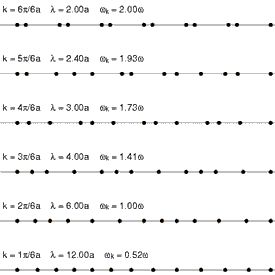 1차원 격자의 6가지 정규 모드 애니메이션: 입자들의 선형 사슬. 위쪽 모드일수록 파장이 짧고, 아래로 갈수록 파장이 길어진다. 가장 아래는 오른쪽으로 진행하는 파동을 보여준다.