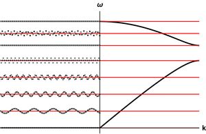 다양한 주파수에서의 이원자 사슬의 진동. 주파수에 따라 진동 패턴이 달라진다.