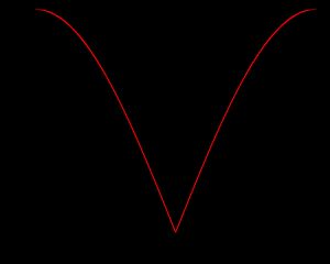 그림 2: 단원자 사슬 포논 분산 관계