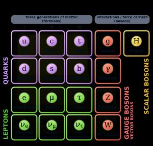 표준 모형에 따른 소립자들