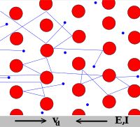 드루드 모형의 전자(파란색)는 무겁고 정지해 있는 결정 이온(빨간색) 사이에서 끊임없이 반사된다.