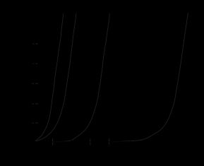 일반적인 4가지 다이오드의 순방향 전류-전압 곡선