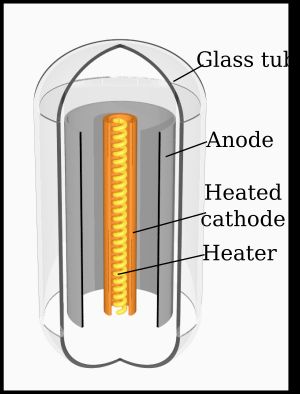 진공관 다이오드의 구조. 필라멘트 자체가 음극이 될 수도 있지만, 더 일반적으로(여기 그림처럼) 별도의 금속관을 가열하여 음극으로 사용한다.