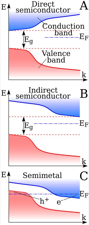 직접 반도체(A), 간접 반도체(B) 및 준금속(C)의 띠 구조 비교