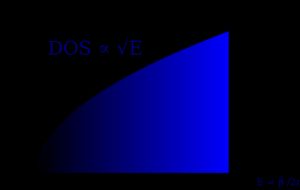 3차원에서 페르미온 기체의 상태 밀도는 입자의 운동 에너지의 제곱근에 비례한다.