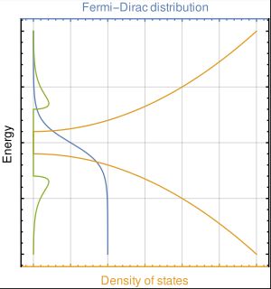 그림 4: 페르미-디랙 확률 분포, 상태 밀도, 그리고 반도체에 대한 이들의 곱. 아래쪽 녹색 부분은 정공 에너지를 나타내므로 f(-x)를 분포 함수로 사용한다.