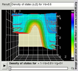 공간 분해 국소 상태 밀도. 드레인 바이어스에서 나노와이어 MOSFET의 게이트 바이어스가 다양하게 변하는 일련의 이미지. 증가하는 게이트 바이어스에 따라 움직이는 제한된 에너지 준위에 유의.