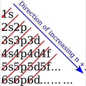 같은 빨간색 화살표가 가리키는 상태는 동일한 n+l 값을 갖는다. 빨간색 화살표의 방향은 상태 채움의 순서를 나타낸다.