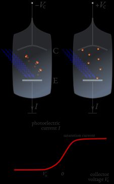광전 효과 실험 개략도. 특정 파장의 단색광이 진공관 내부의 방출 전극(E)에 비추고, 집전 전극(C)은 전압 Vc로 조절된다.