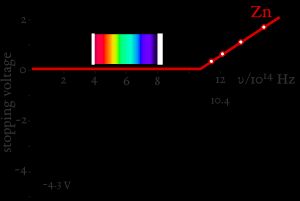 아연에 대한 빛의 진동수 함수로서의 최대 운동 에너지 다이어그램