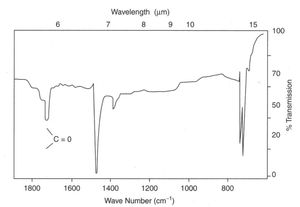 자외선 분해로 인한 폴리에틸렌의 카르보닐 흡수를 보여주는 적외선 스펙트럼