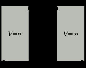 1차원 상자 속 입자의 퍼텐셜, 우물 안에선 퍼텐셜이 0이고 우물 밖에선 무한대이다.