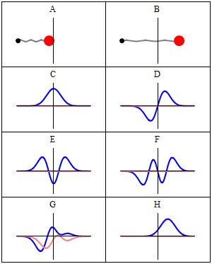 고전역학(A-B)과 양자역학(C-H)에서의 조화 진동자. (A-B)에서는 용수철이 달린 공이 앞뒤로 진동한다. (C-H)는 양자역학에서의 6가지 해이다. 가로축은 위치, 세로축은 파동 함수의 실수부(파란색)와 허수부(빨간색). 정상 상태나 에너지 고유 상태는 시간에 의존하지 않는 슈뢰딩거 방정식의 해로 얻어진다. 그림에서 C, D, E, F는 정상 상태이지만 G, H는 비정상 상태이다.