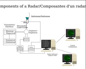 레이더 구성 요소