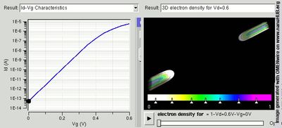 나노기술의 주요 용도로, 약 10nm의 미세한 나노와이어로 만들어진 MOSFET을 사용하는 나노전자공학이 있다. 이 그림은 그러한 나노와이어의 시뮬레이션을 보여준다.