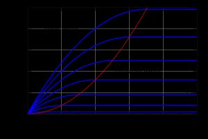 몇 가지 V_{GS}-V_{th} 값이 사용된 드레인-소스 전압과 모스펫의 드레인 전류의 평가.