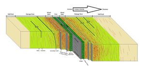 일반적인 대규모 단층대의 구조이다.Core : 단층핵 Mixed Zone : 혼합대 Damage Zone : 단층손상대 Wall Rock : 모암 Gouge : 단층비지 Breccia : 단층각력암 Cataclasite : 압쇄암 Shear Zone : 전단대 Fracture : 단열, 절리, 균열 등 Veins : 세맥