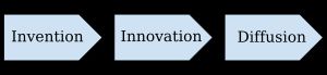 기술 변화 과정의 세 단계를 나타내는, 구식 "혁신의 선형 모델"